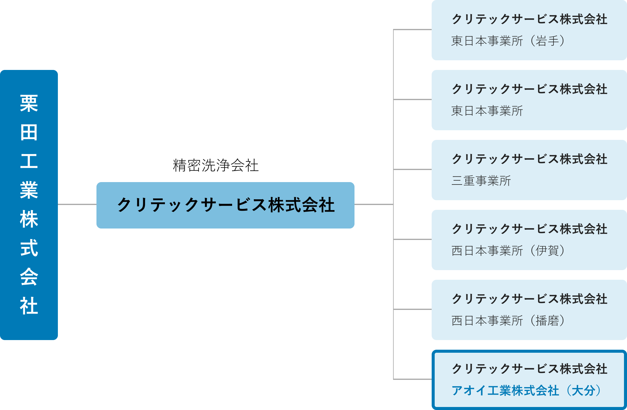 組織図